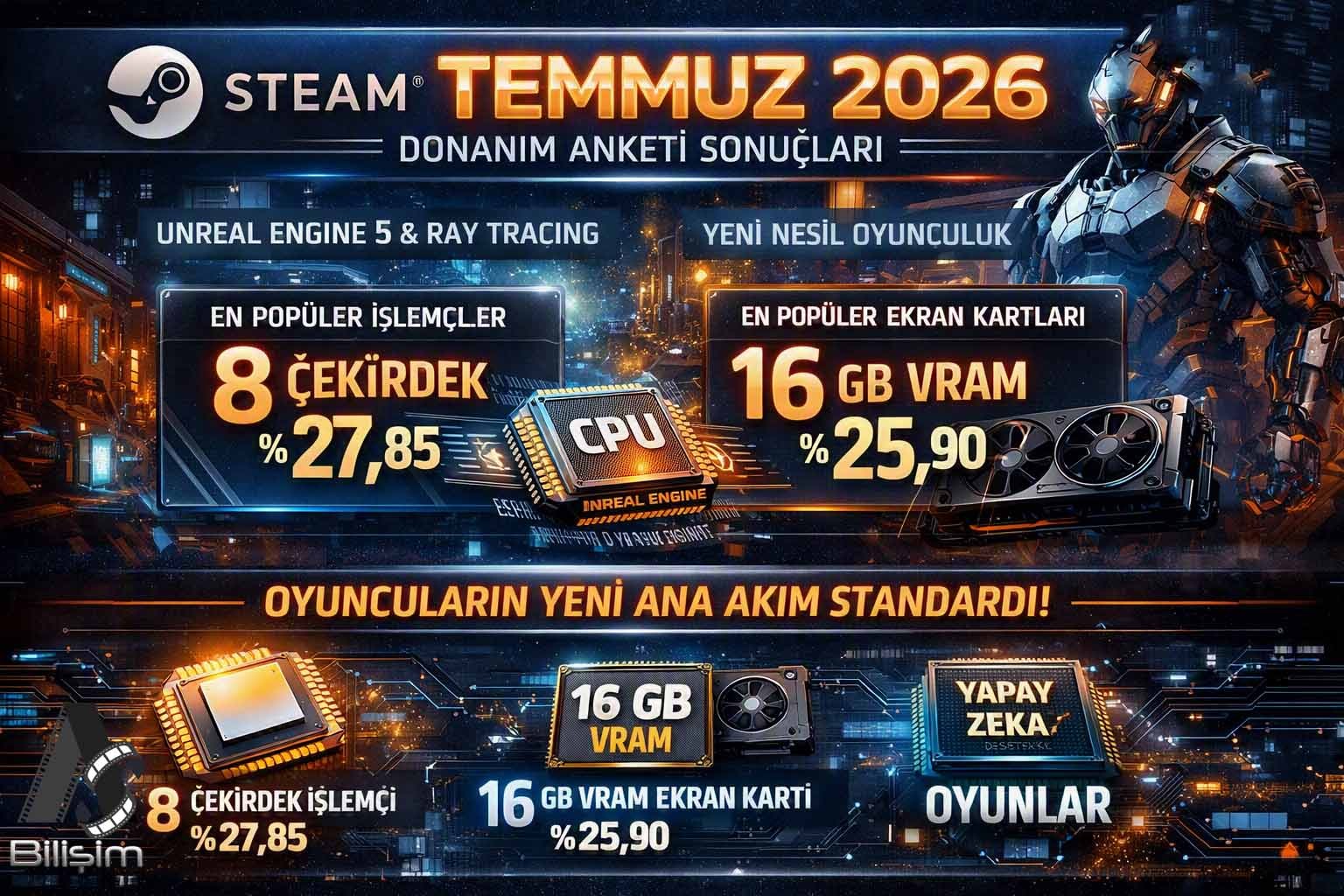 Steam Temmuz Raporunda 16 GB ve 8 Çekirdekli İşlemciler Zirvede, 8 GB VRAM Devri Bitti! 
