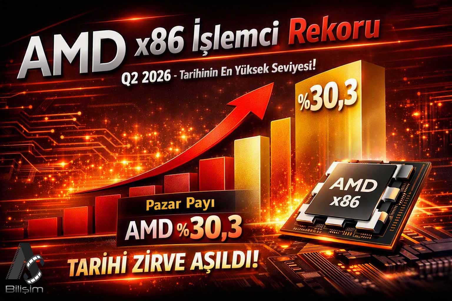 AMD x86 İşlemci Pazar Payı İlk Kez %30’u Geçti!