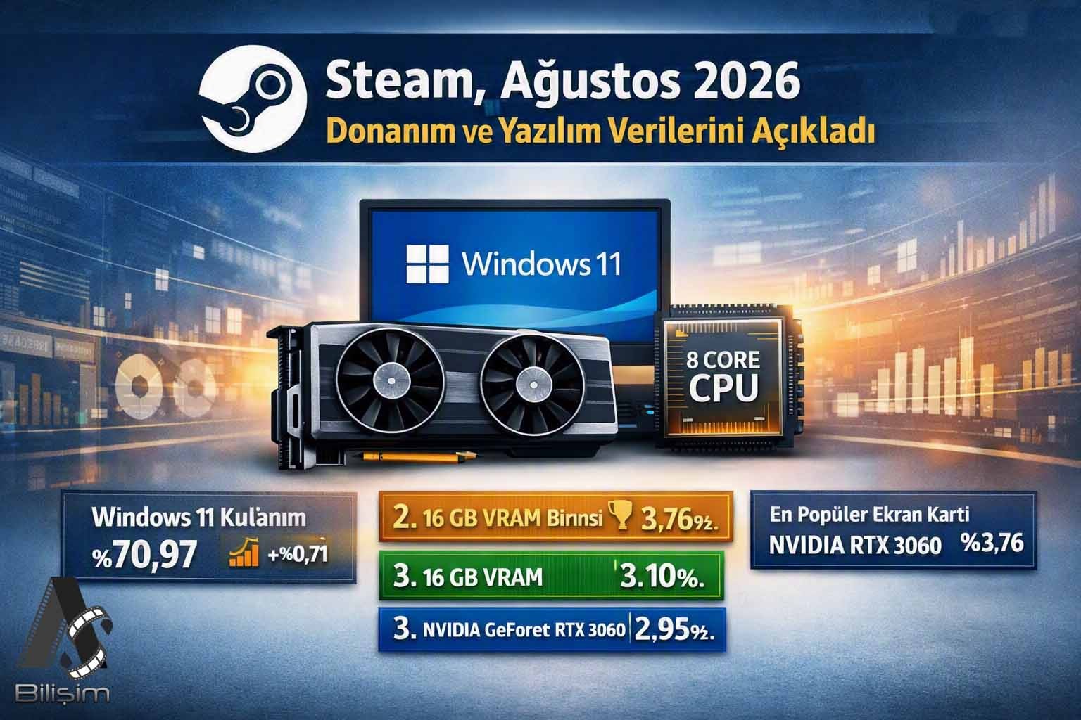 Steam, Ağustos 2026 Donanım ve Yazılım Verilerini Açıkladı