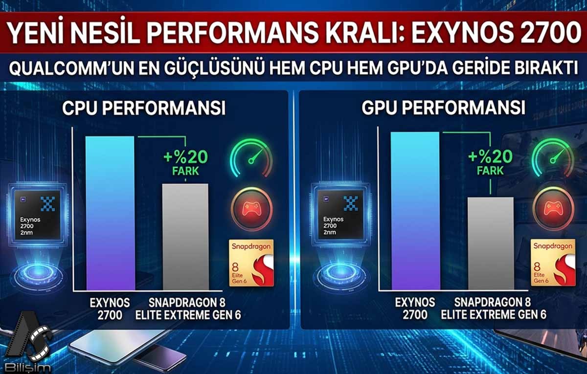 Samsung Exynos 2700, Qualcomm'un En Güçlü İşlemcisini Tahtından İndirdi